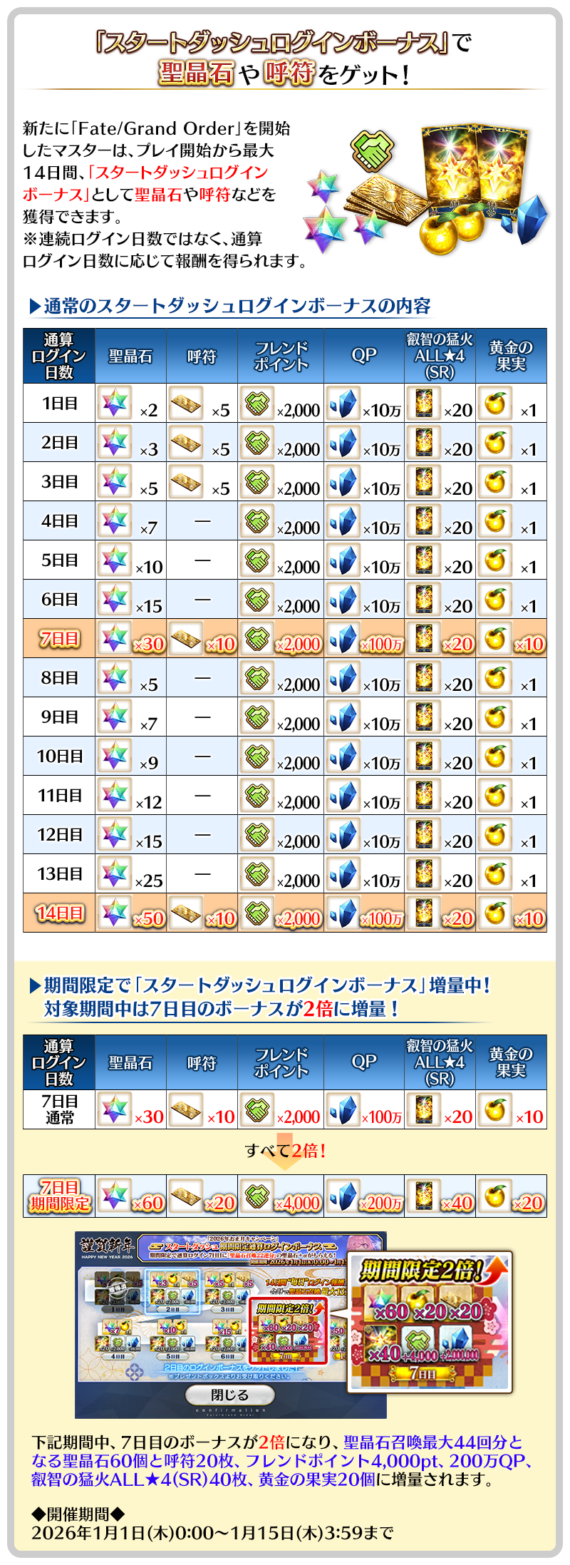 「スタートダッシュログインボーナス」について